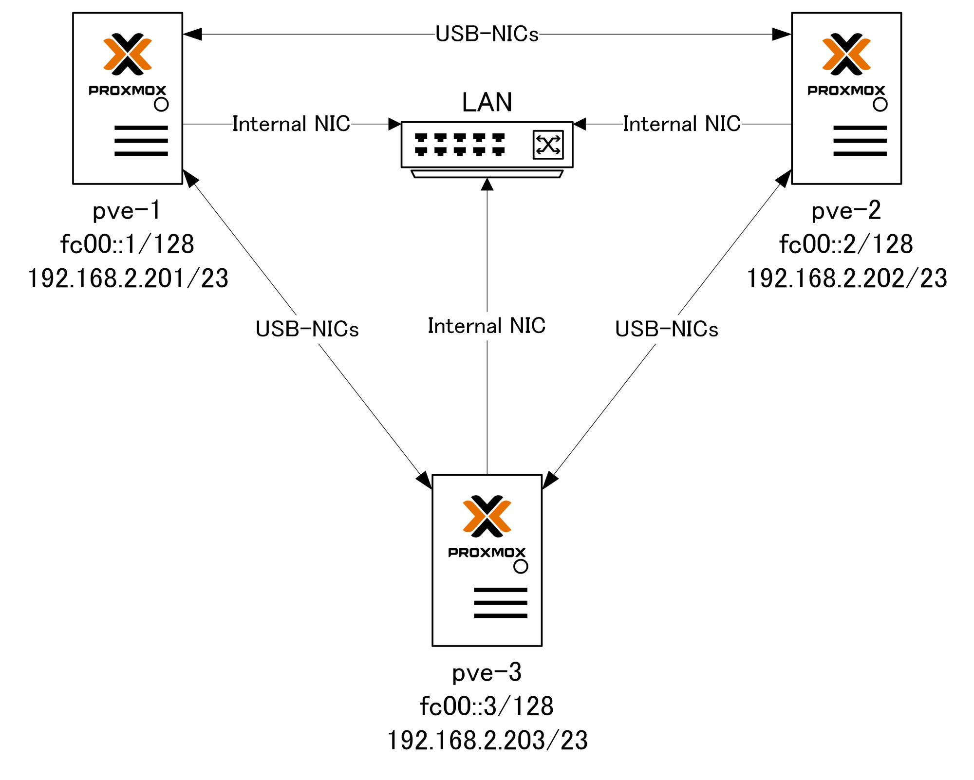 Build up a Hyper-Converged Proxmox/Ceph Cluster